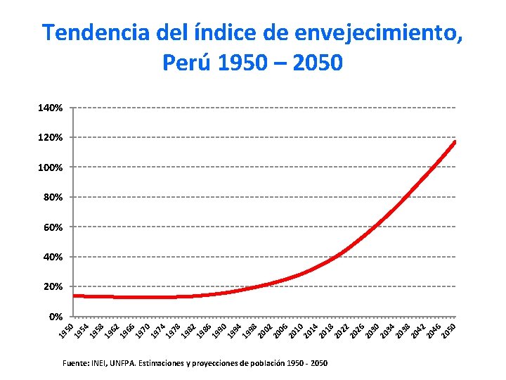 Tendencia del índice de envejecimiento, Perú 1950 – 2050 140% 120% 100% 80% 60%