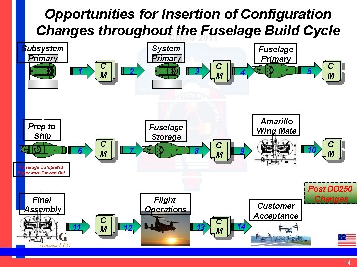 Opportunities for Insertion of Configuration Changes throughout. CMBG the 2011 Fuselage Build Cycle Subsystem