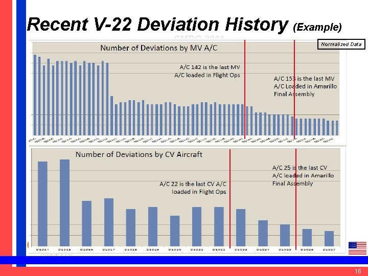 Recent V-22 Deviation History (Example) CMBG 2011 Normalized Data 16 