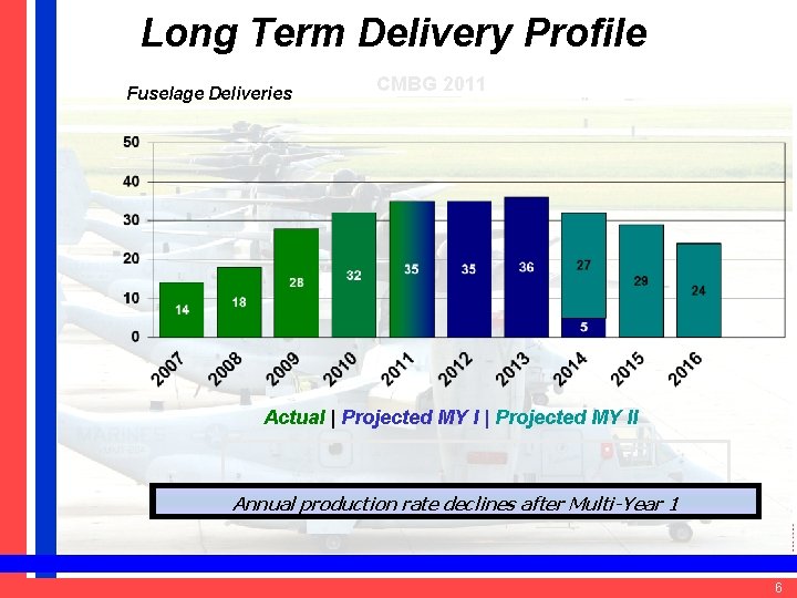 Long Term Delivery Profile Fuselage Deliveries CMBG 2011 Actual | Projected MY II Annual