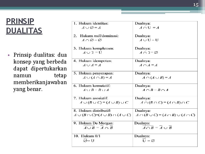 15 PRINSIP DUALITAS • Prinsip dualitas: dua konsep yang berbeda dapat dipertukarkan namun tetap