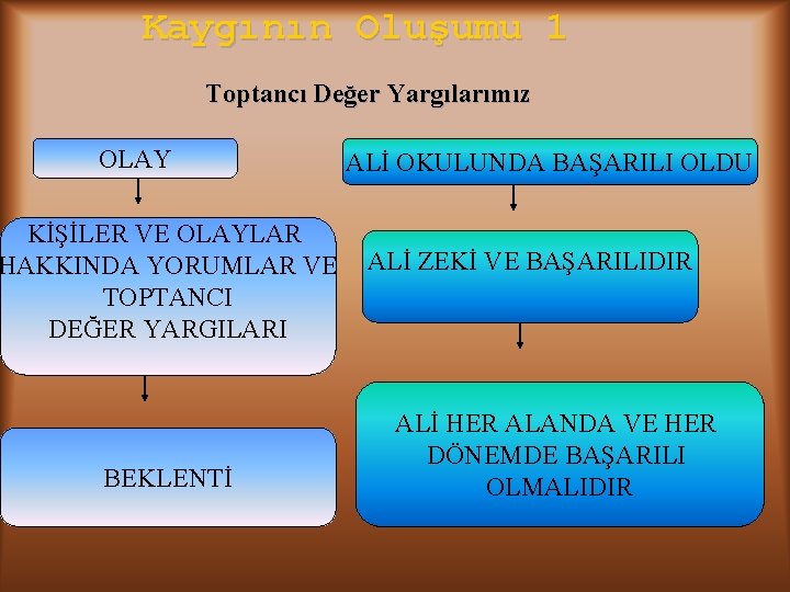 Kaygının Oluşumu 1 Toptancı Değer Yargılarımız OLAY KİŞİLER VE OLAYLAR HAKKINDA YORUMLAR VE TOPTANCI