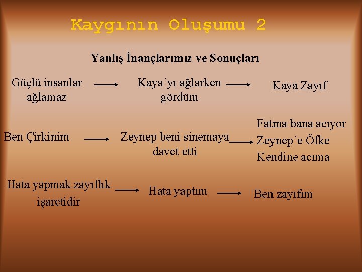 Kaygının Oluşumu 2 Yanlış İnançlarımız ve Sonuçları Güçlü insanlar ağlamaz Ben Çirkinim Hata yapmak