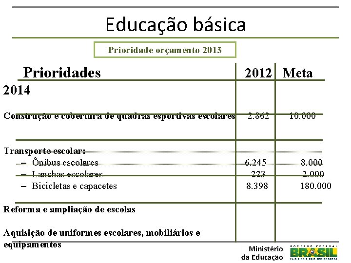 Educação básica Prioridade orçamento 2013 Prioridades 2012 Meta 2014 Construção e cobertura de quadras