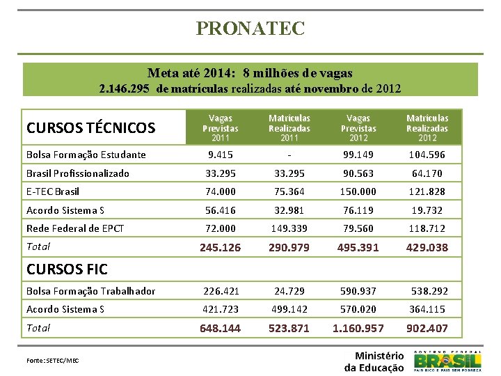 PRONATEC Meta até 2014: 8 milhões de vagas 2. 146. 295 de matrículas realizadas