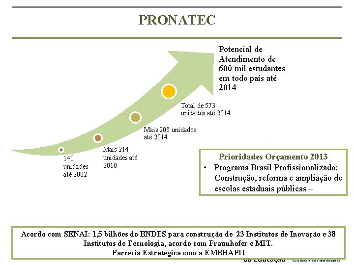 PRONATEC Potencial de Atendimento de 600 mil estudantes em todo país até 2014 Total