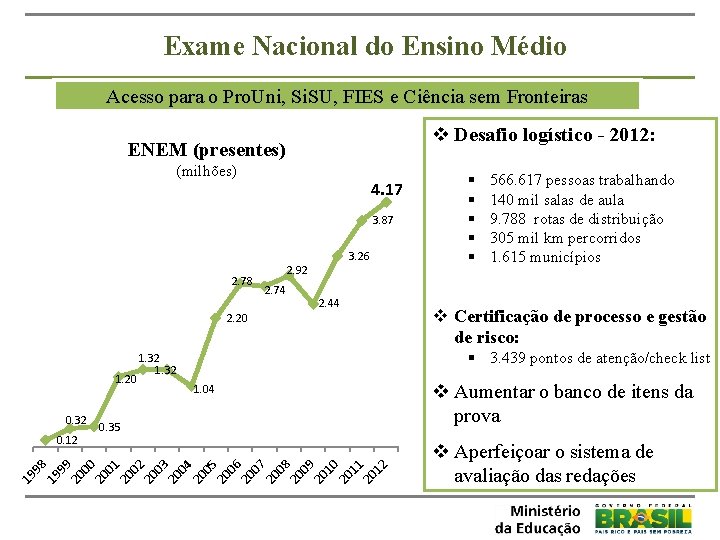 Exame Nacional do Ensino Médio Acesso para o Pro. Uni, Si. SU, FIES e