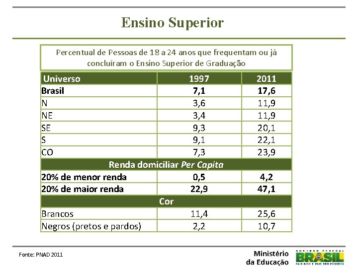 Ensino Superior Percentual de Pessoas de 18 a 24 anos que frequentam ou já