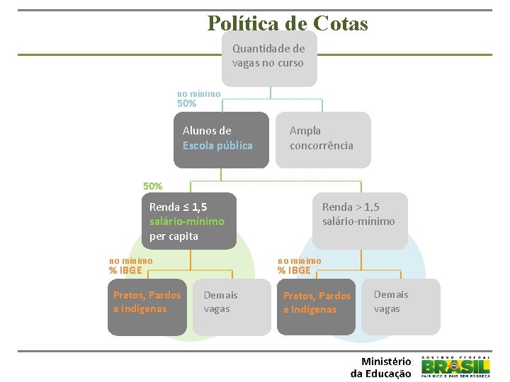 Política de Cotas Quantidade de vagas no curso no mínimo 50% Alunos de Escola