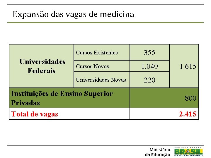 Expansão das vagas de medicina Cursos Existentes Universidades Federais Cursos Novos Universidades Novas Instituições