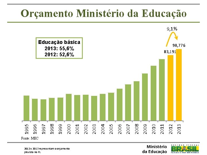 Orçamento Ministério da Educação 9, 1% Fonte: MEC 2012 e 2013 representam o orçamento