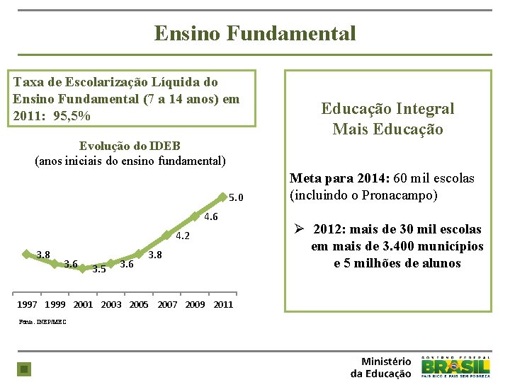 Ensino Fundamental Taxa de Escolarização Líquida do Ensino Fundamental (7 a 14 anos) em