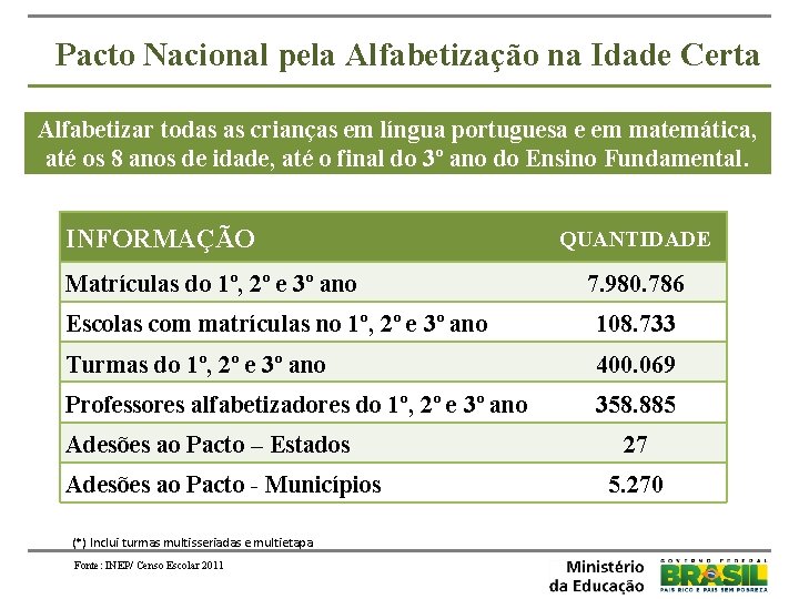 Pacto Nacional pela Alfabetização na Idade Certa Alfabetizar todas as crianças em língua portuguesa