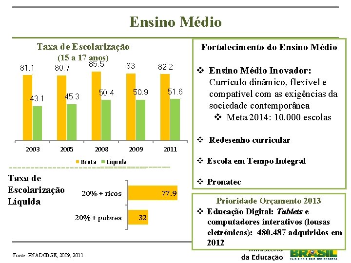 Ensino Médio Taxa de Escolarização (15 a 17 anos) 81. 1 43. 1 85.