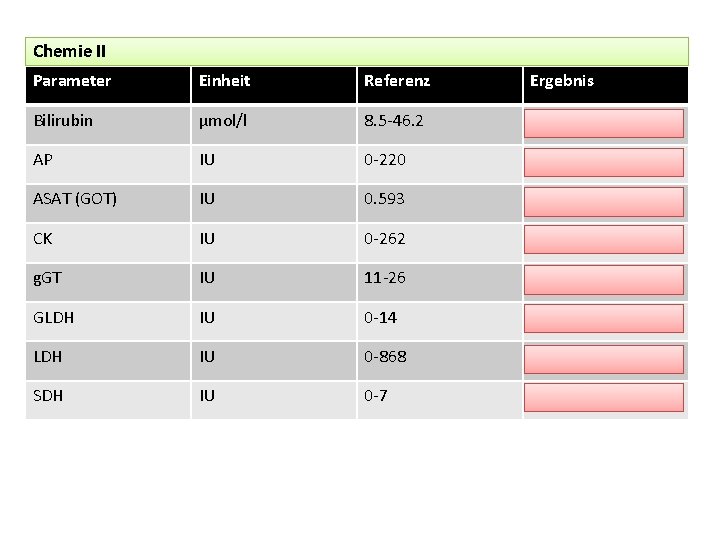 Chemie II Parameter Einheit Referenz Bilirubin μmol/l 8. 5 -46. 2 AP IU 0