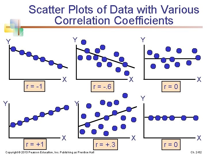 Scatter Plots of Data with Various Correlation Coefficients Y Y r = -1 X