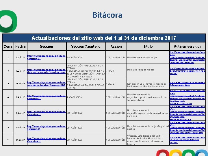 Bitácora Actualizaciones del sitio web del 1 al 31 de diciembre 2017 Cons Fecha