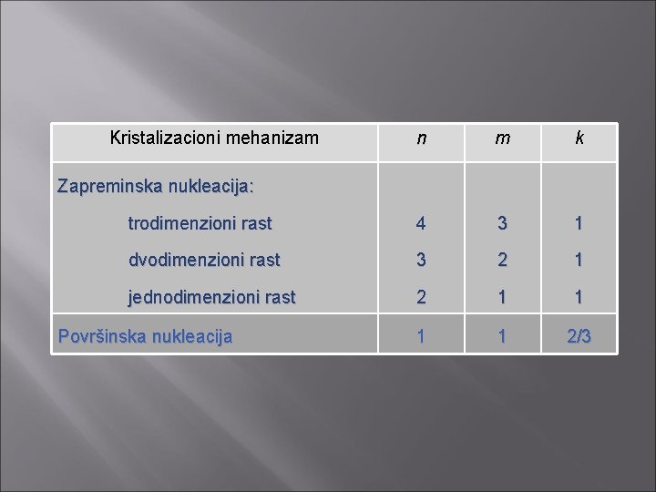 Kristalizacioni mehanizam n m k trodimenzioni rast 4 3 1 dvodimenzioni rast 3 2