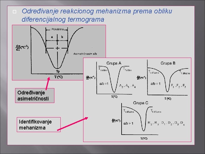  Određivanje reakcionog mehanizma prema obliku diferencijalnog termograma Određivanje asimetričnosti Identifikovanje mehanizma 