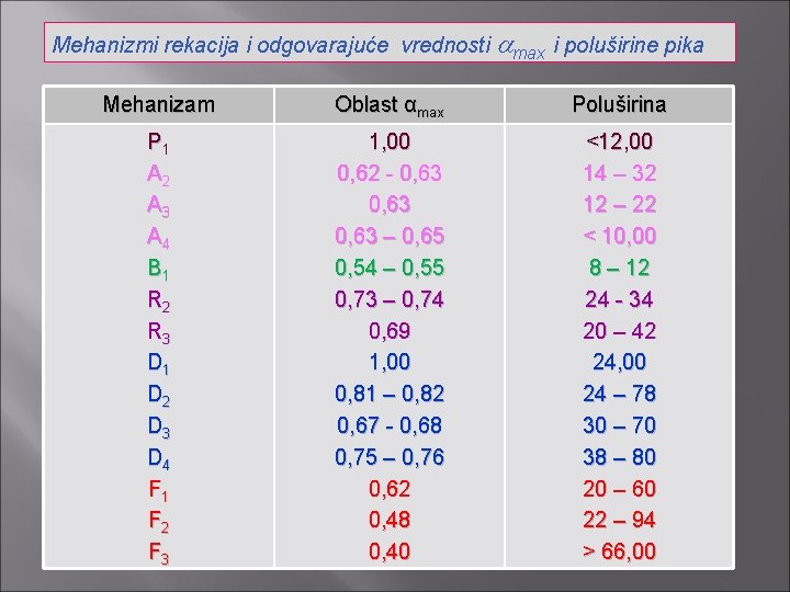 Mehanizmi rekacija i odgovarajuće vrednosti max i poluširine pika Mehanizam Oblast αmax Poluširina P