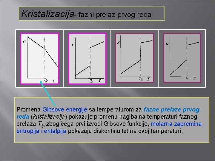 Kristalizacija- fazni prelaz prvog reda Promena Gibsove energije sa temperaturom za fazne prelaze prvog