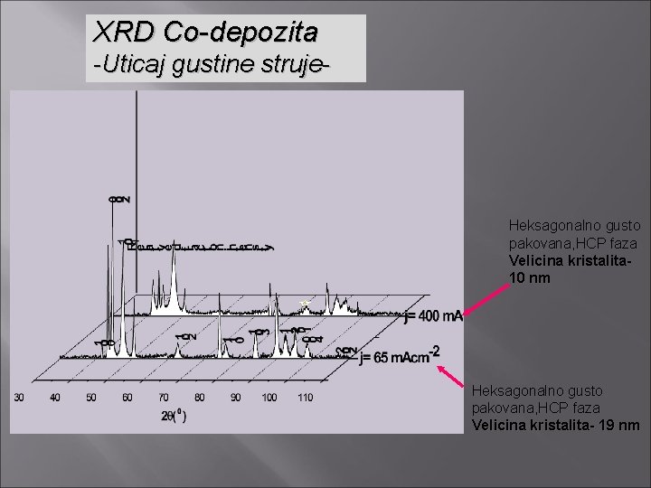 XRD Co-depozita -Uticaj gustine struje- Heksagonalno gusto pakovana, HCP faza Velicina kristalita 10 nm