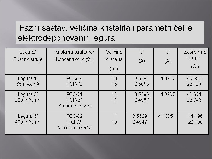 Fazni sastav, veličina kristalita i parametri ćelije elektrodeponovanih legura Legura/ Kristalna struktura/ Veličina a