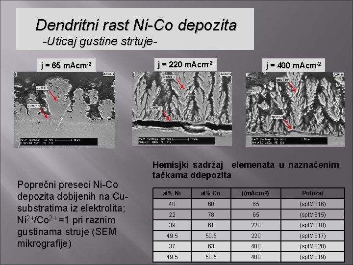  Dendritni rast Ni-Co depozita -Uticaj gustine strtujej = 65 m. Acm-2 Poprečni preseci