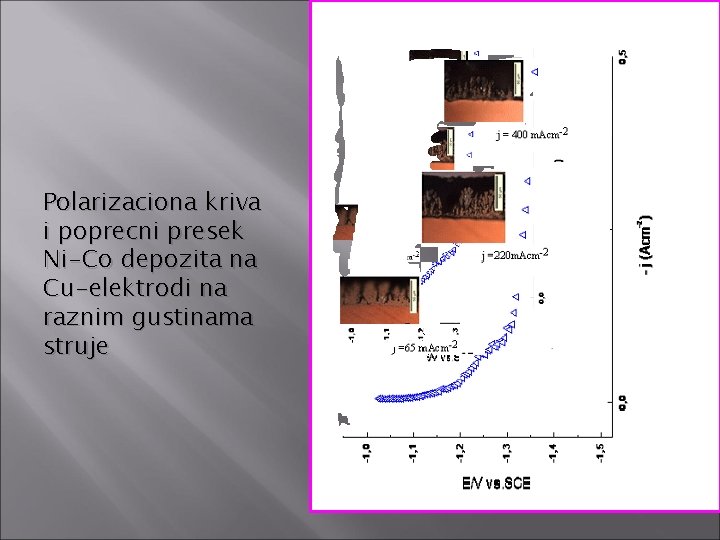 Polarizaciona kriva i poprecni presek Ni-Co depozita na Cu-elektrodi na raznim gustinama struje 