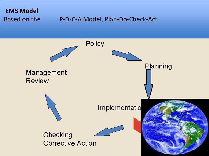 EMS Model Based on the P-D-C-A Model, Plan-Do-Check-Act Policy Management Review Planning Implementation Checking