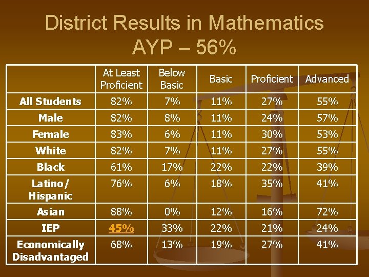 District Results in Mathematics AYP – 56% At Least Proficient Below Basic Proficient Advanced