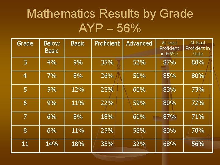 Mathematics Results by Grade AYP – 56% Grade Below Basic Proficient Advanced At least