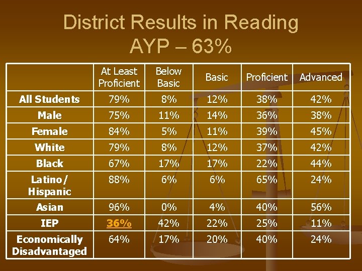 District Results in Reading AYP – 63% At Least Proficient Below Basic Proficient Advanced