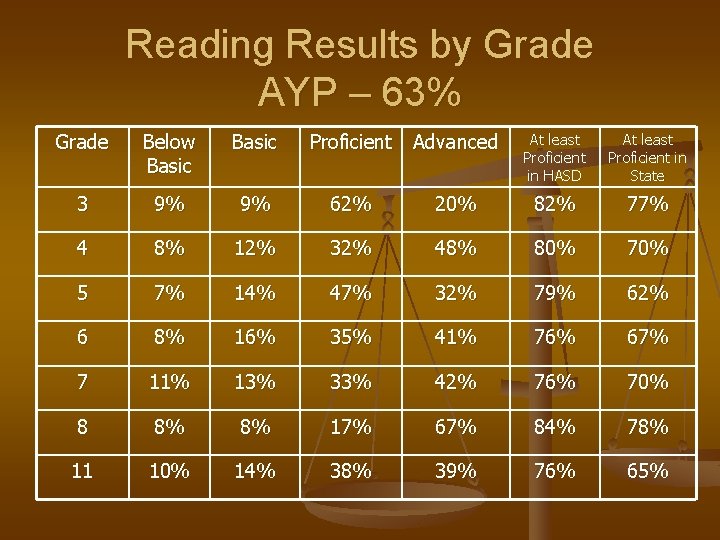 Reading Results by Grade AYP – 63% Grade Below Basic Proficient Advanced At least