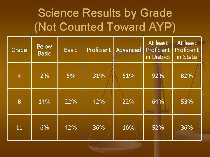 Science Results by Grade (Not Counted Toward AYP) At least Proficient Advanced Proficient in