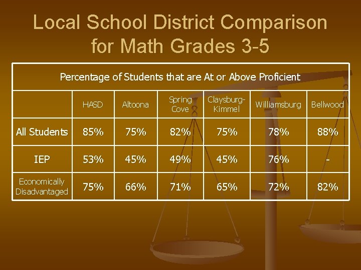 Local School District Comparison for Math Grades 3 -5 Percentage of Students that are