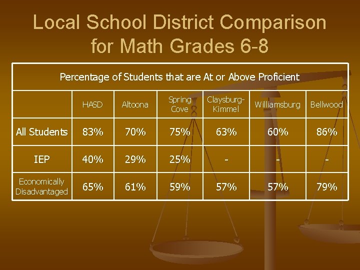 Local School District Comparison for Math Grades 6 -8 Percentage of Students that are