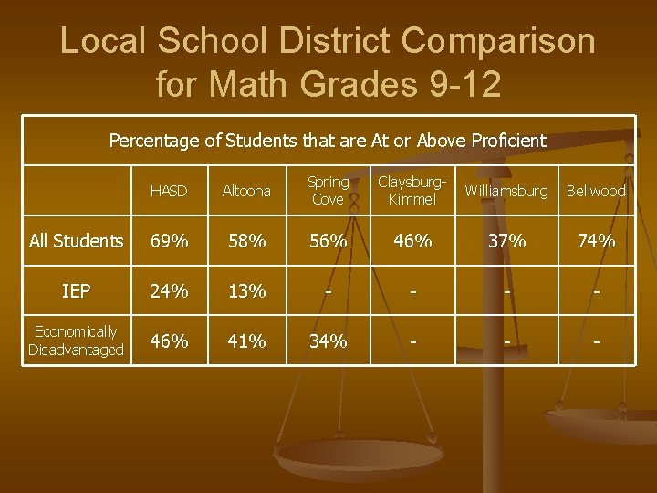Local School District Comparison for Math Grades 9 -12 Percentage of Students that are