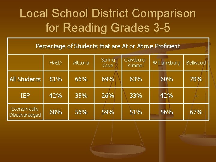 Local School District Comparison for Reading Grades 3 -5 Percentage of Students that are