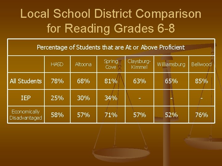 Local School District Comparison for Reading Grades 6 -8 Percentage of Students that are