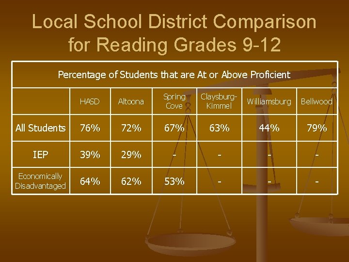 Local School District Comparison for Reading Grades 9 -12 Percentage of Students that are