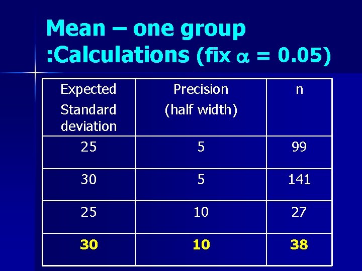 Mean – one group : Calculations (fix = 0. 05) Expected Standard deviation 25