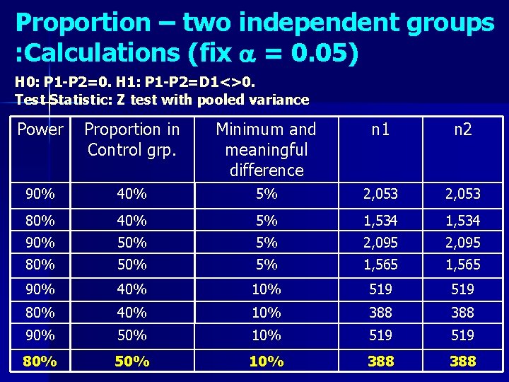 Proportion – two independent groups : Calculations (fix = 0. 05) H 0: P