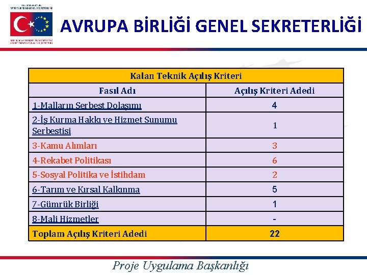 AVRUPA BİRLİĞİ GENEL SEKRETERLİĞİ Kalan Teknik Açılış Kriteri Fasıl Adı Açılış Kriteri Adedi 1