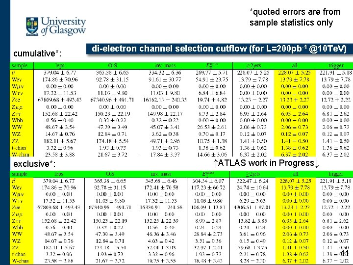 *quoted errors are from sample statistics only cumulative*: exclusive*: di-electron channel selection cutflow (for