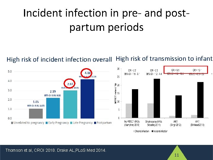 Incident infection in pre- and postpartum periods High risk of incident infection overall High