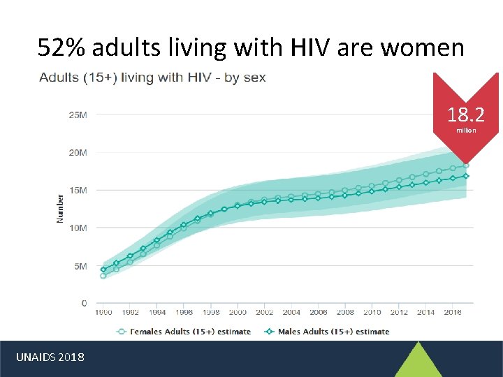 52% adults living with HIV are women 18. 2 million UNAIDS 2018 