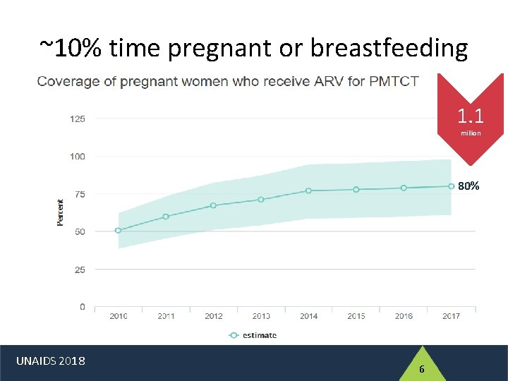 ~10% time pregnant or breastfeeding 1. 1 million 80% UNAIDS 2018 6 