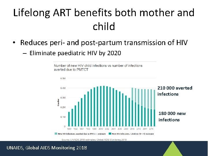 Lifelong ART benefits both mother and child • Reduces peri- and post-partum transmission of