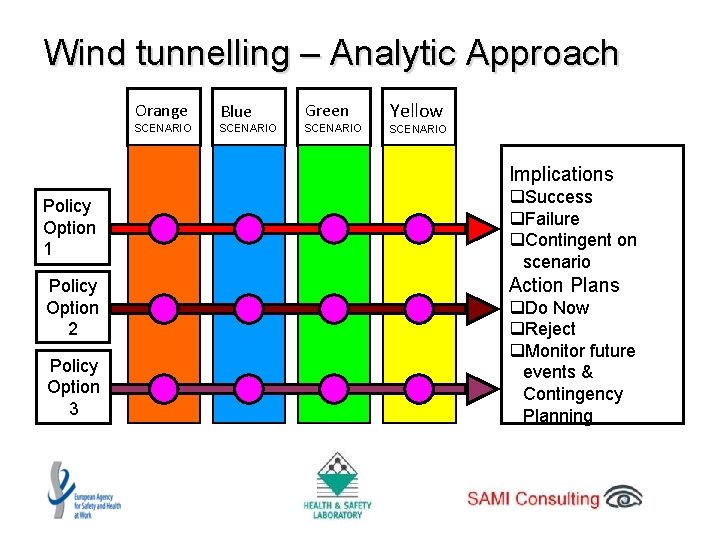 Wind tunnelling – Analytic Approach Orange Blue Green SCENARIO Yellow SCENARIO Implications Policy Option